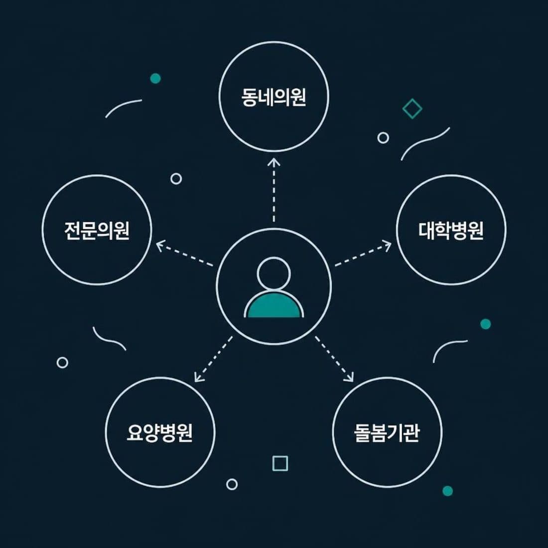 환자를 중심으로 동네의원·전문의원·대학병원·요양병원·돌봄기관이 흩어져 있는 도식